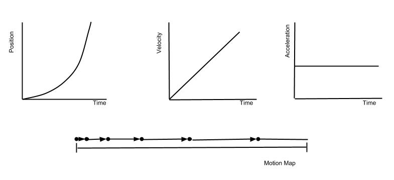 freefall position vs. time